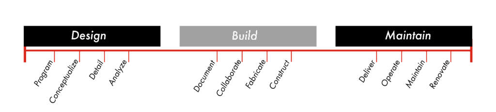 BIM Timeline